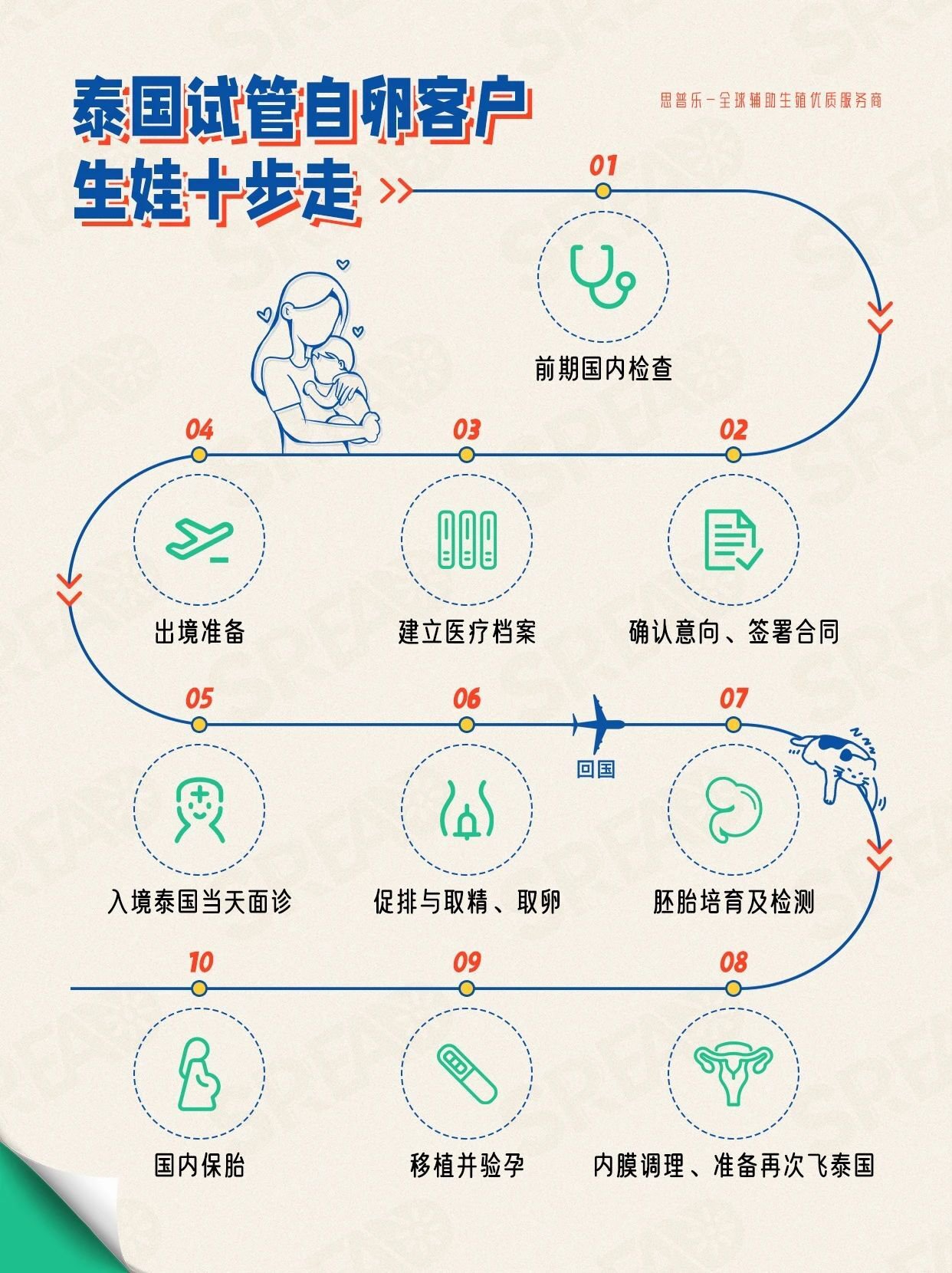 泰国LRC医院试管婴儿助孕流程